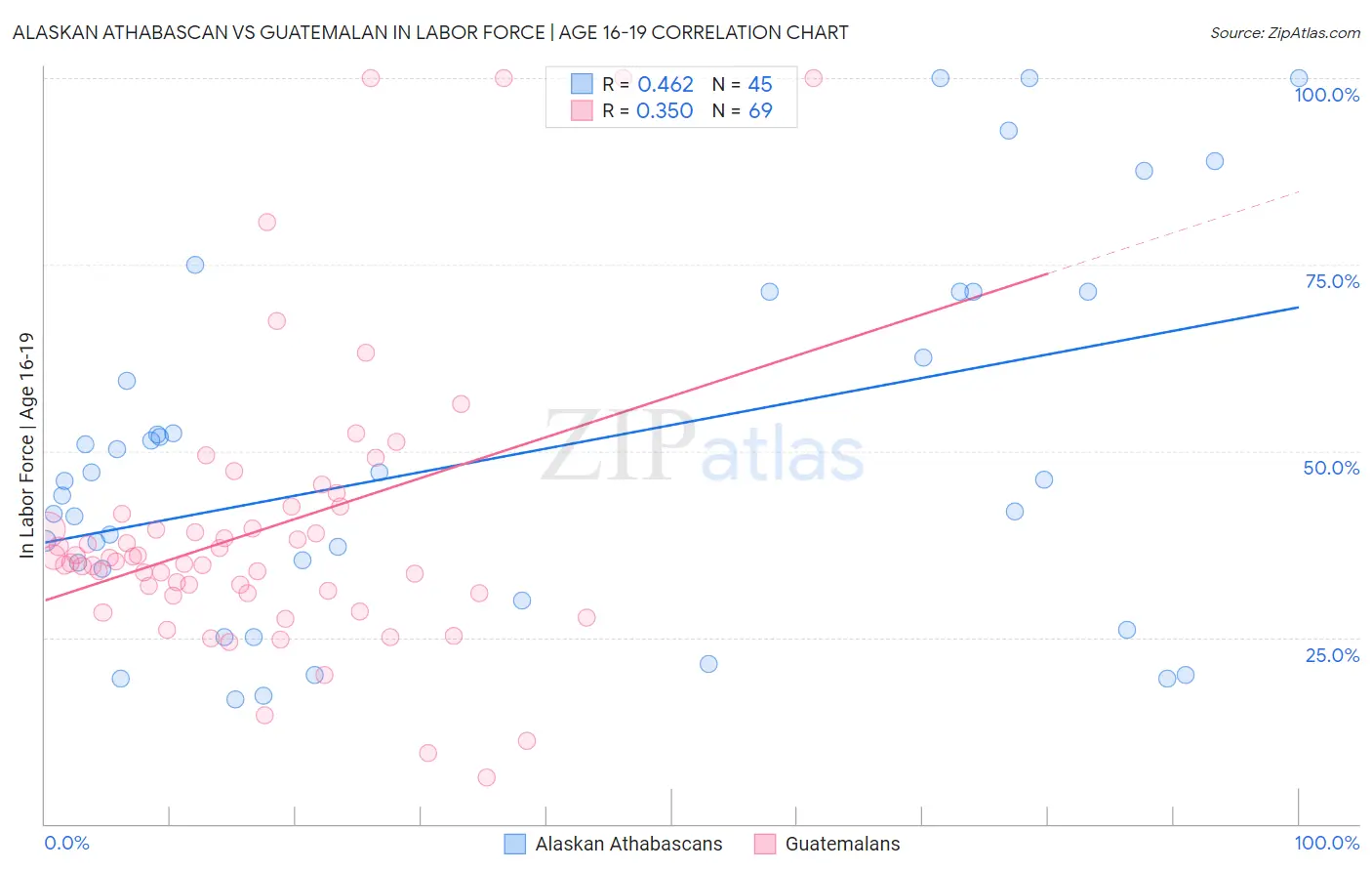 Alaskan Athabascan vs Guatemalan In Labor Force | Age 16-19