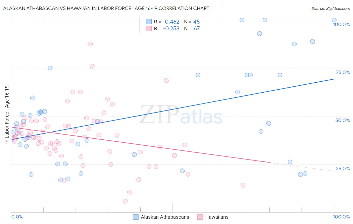 Alaskan Athabascan vs Hawaiian In Labor Force | Age 16-19