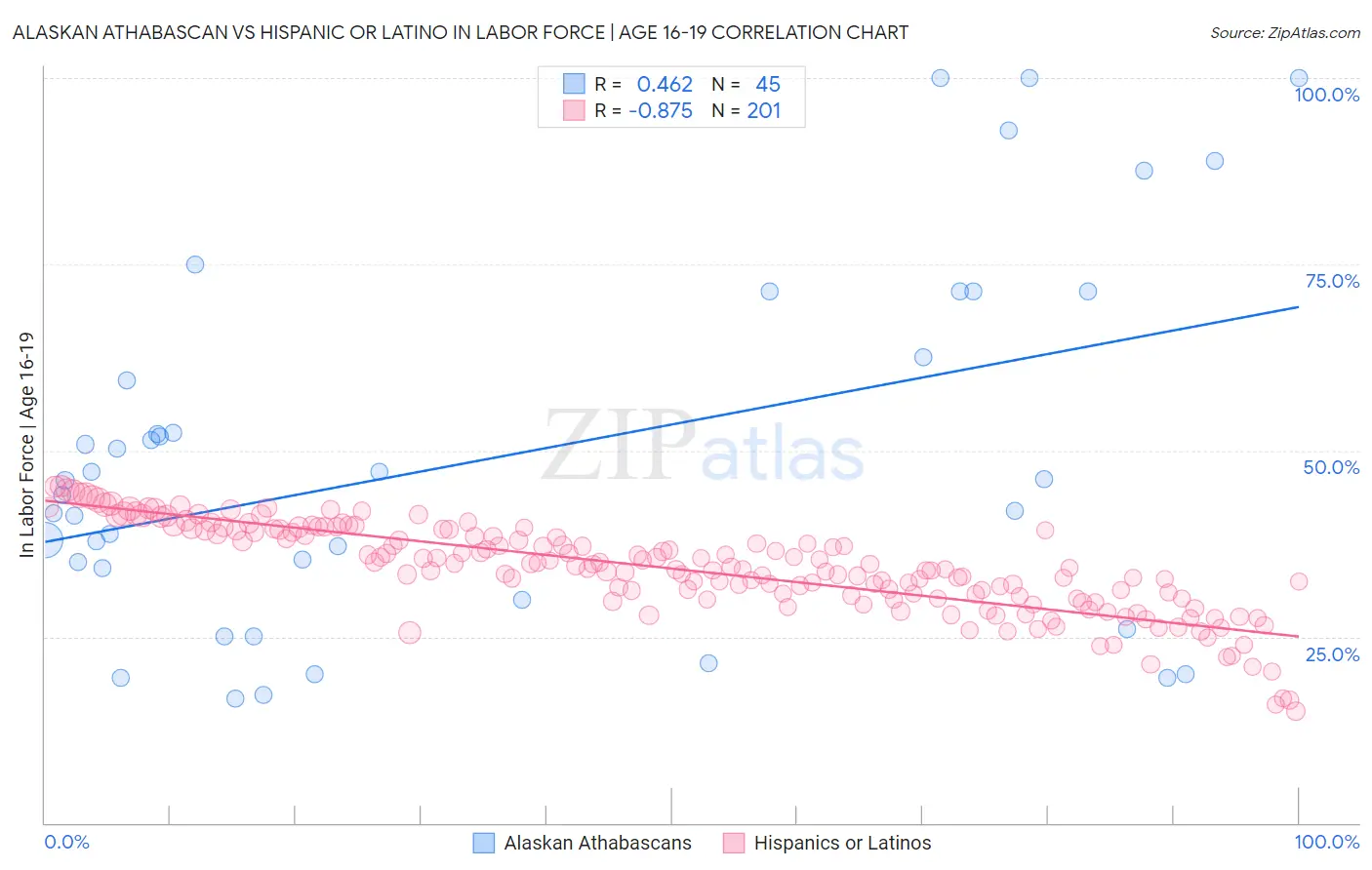 Alaskan Athabascan vs Hispanic or Latino In Labor Force | Age 16-19