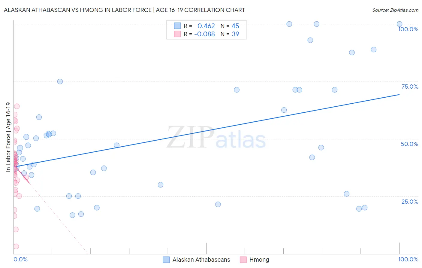 Alaskan Athabascan vs Hmong In Labor Force | Age 16-19