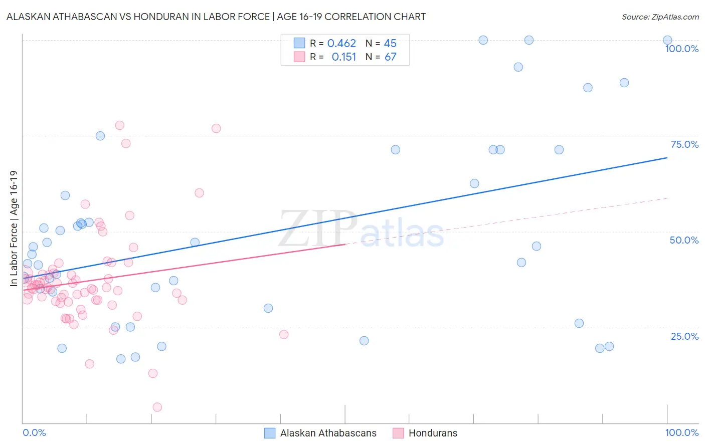 Alaskan Athabascan vs Honduran In Labor Force | Age 16-19