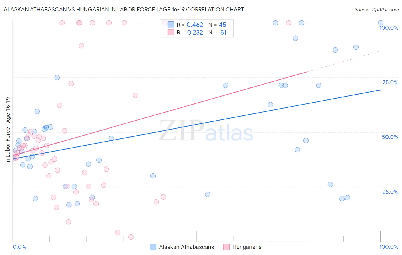 Alaskan Athabascan vs Hungarian In Labor Force | Age 16-19