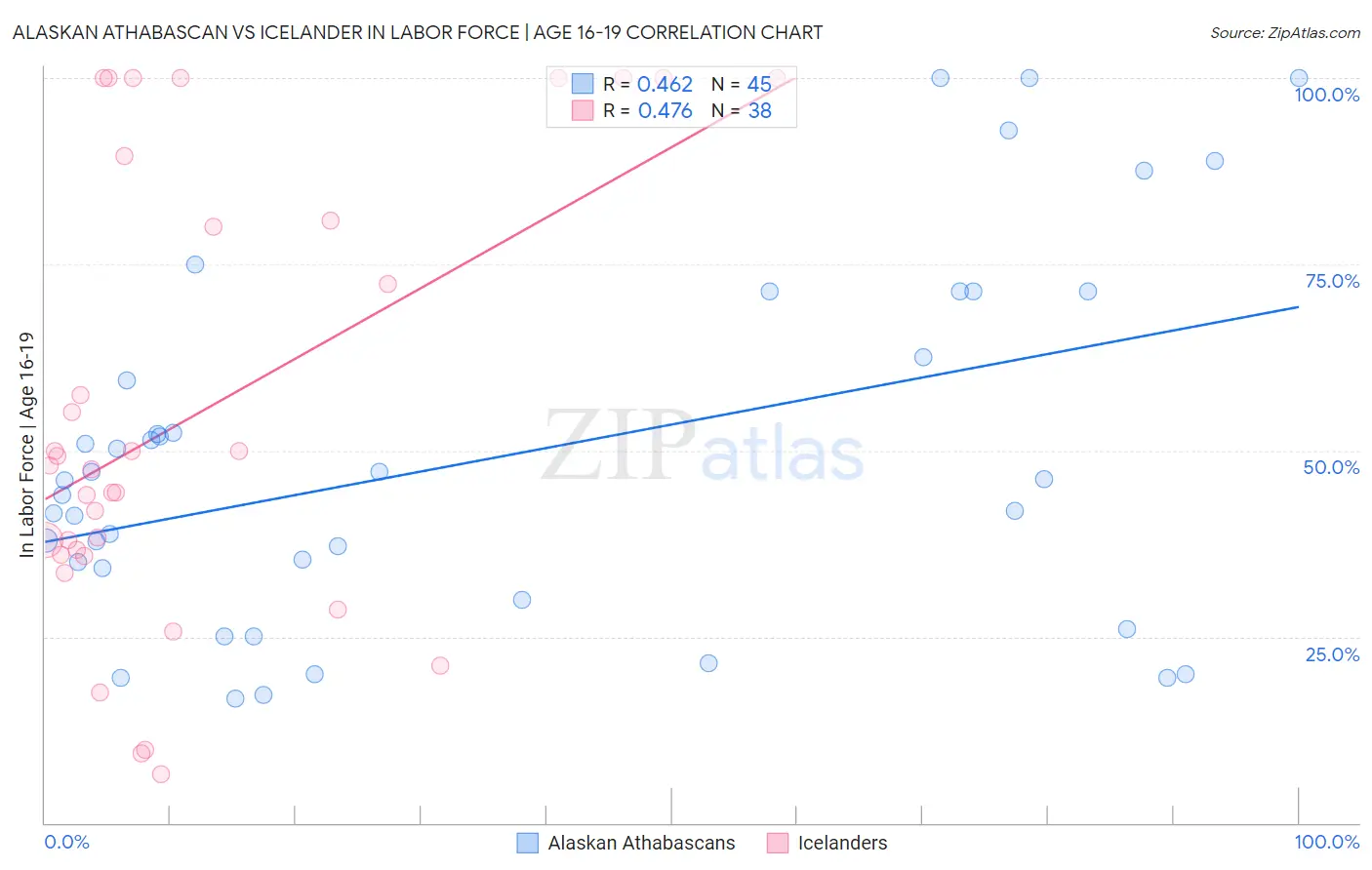 Alaskan Athabascan vs Icelander In Labor Force | Age 16-19