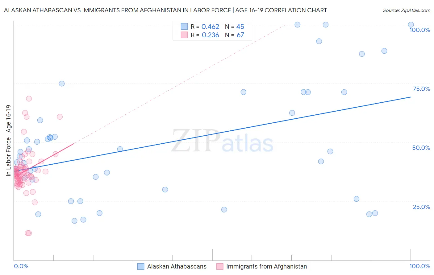 Alaskan Athabascan vs Immigrants from Afghanistan In Labor Force | Age 16-19