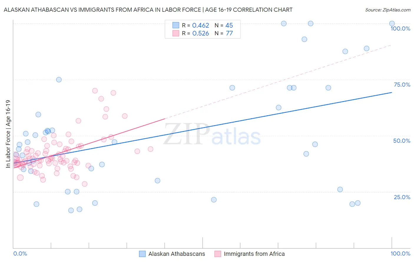 Alaskan Athabascan vs Immigrants from Africa In Labor Force | Age 16-19