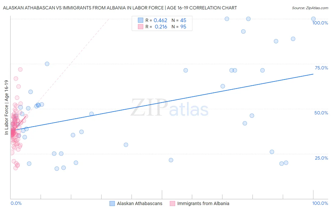 Alaskan Athabascan vs Immigrants from Albania In Labor Force | Age 16-19