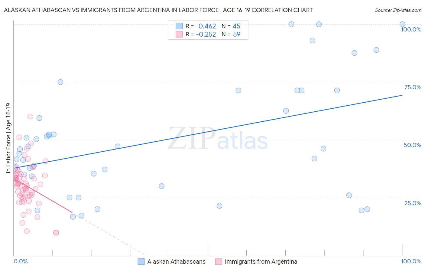 Alaskan Athabascan vs Immigrants from Argentina In Labor Force | Age 16-19
