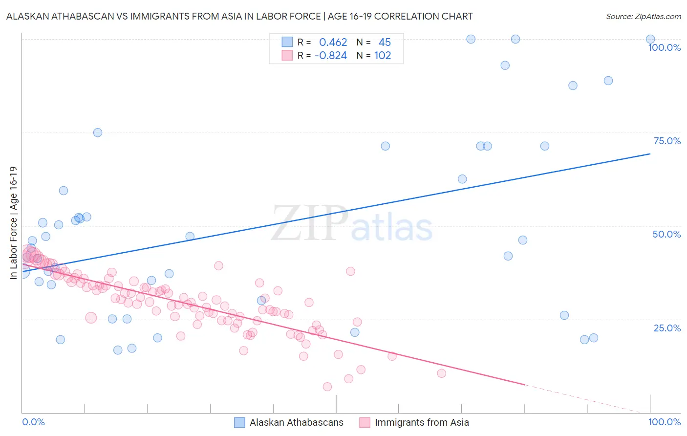Alaskan Athabascan vs Immigrants from Asia In Labor Force | Age 16-19