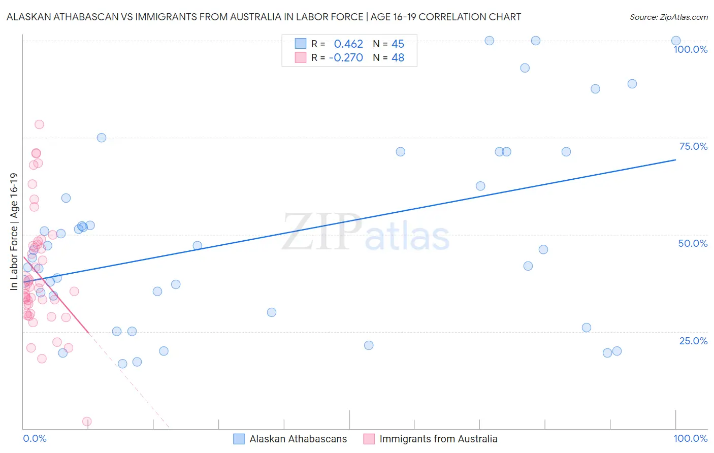 Alaskan Athabascan vs Immigrants from Australia In Labor Force | Age 16-19