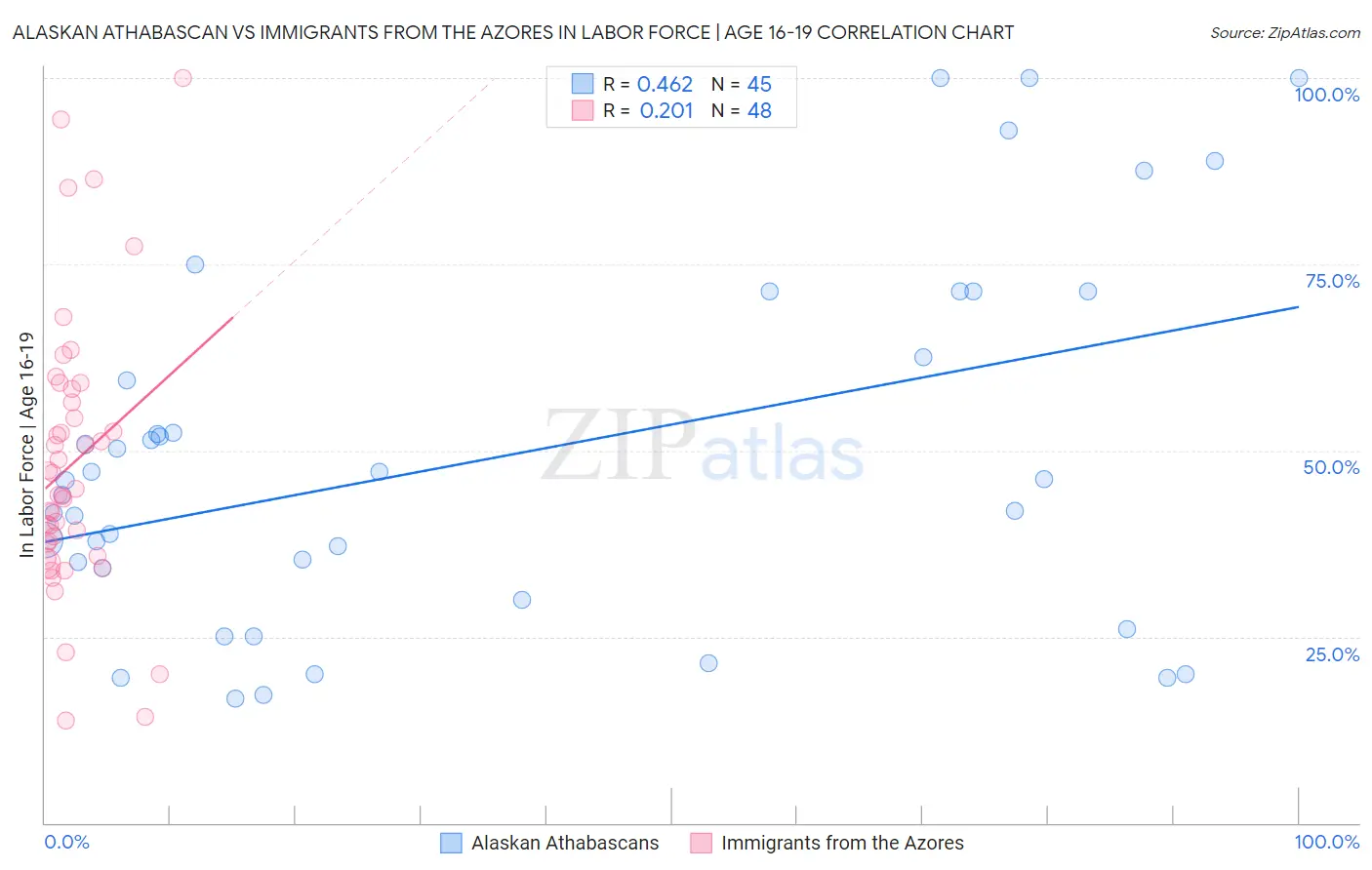 Alaskan Athabascan vs Immigrants from the Azores In Labor Force | Age 16-19