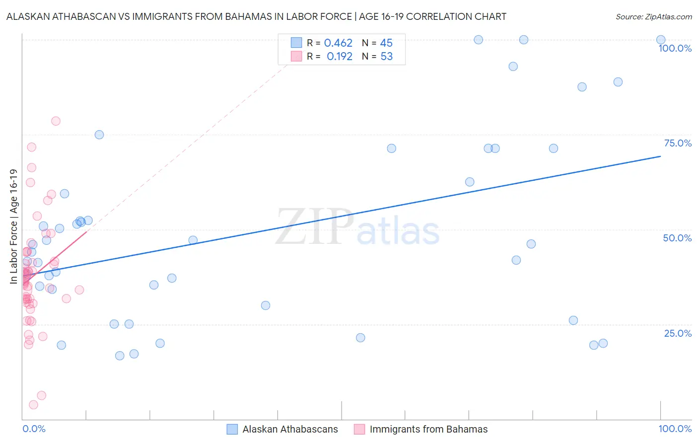 Alaskan Athabascan vs Immigrants from Bahamas In Labor Force | Age 16-19