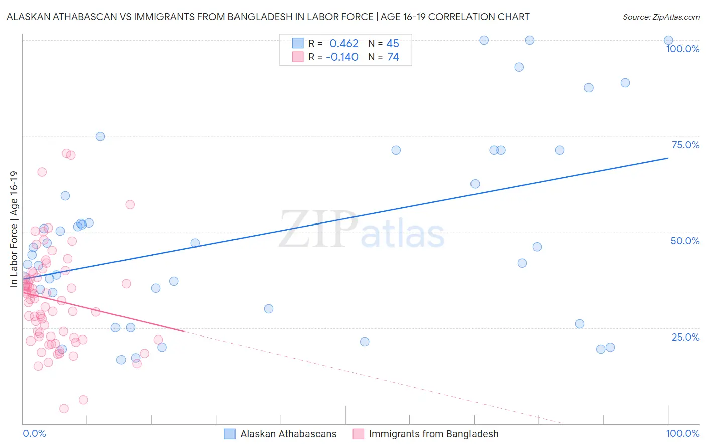 Alaskan Athabascan vs Immigrants from Bangladesh In Labor Force | Age 16-19