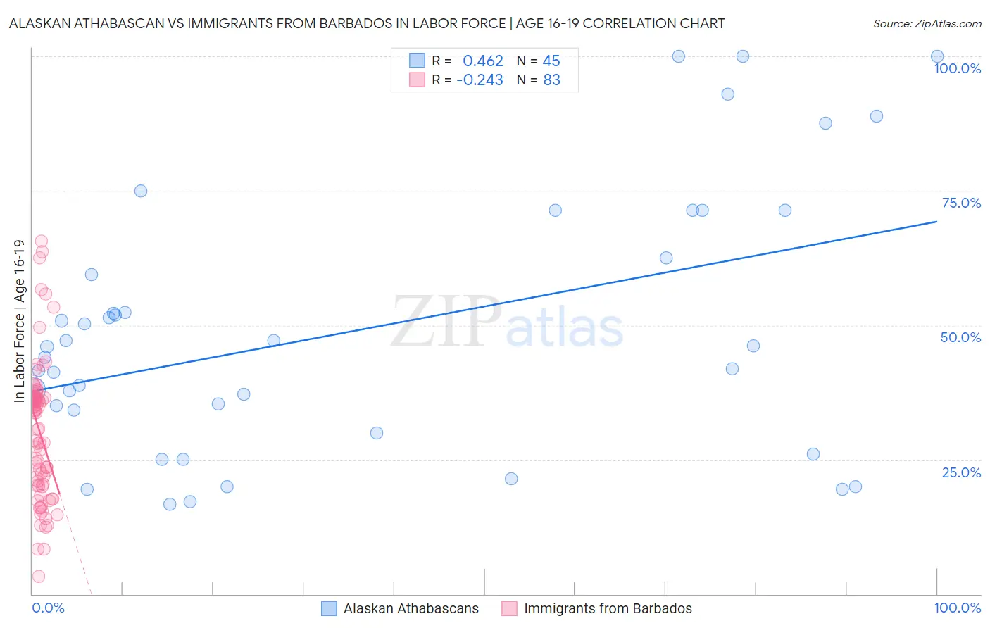 Alaskan Athabascan vs Immigrants from Barbados In Labor Force | Age 16-19