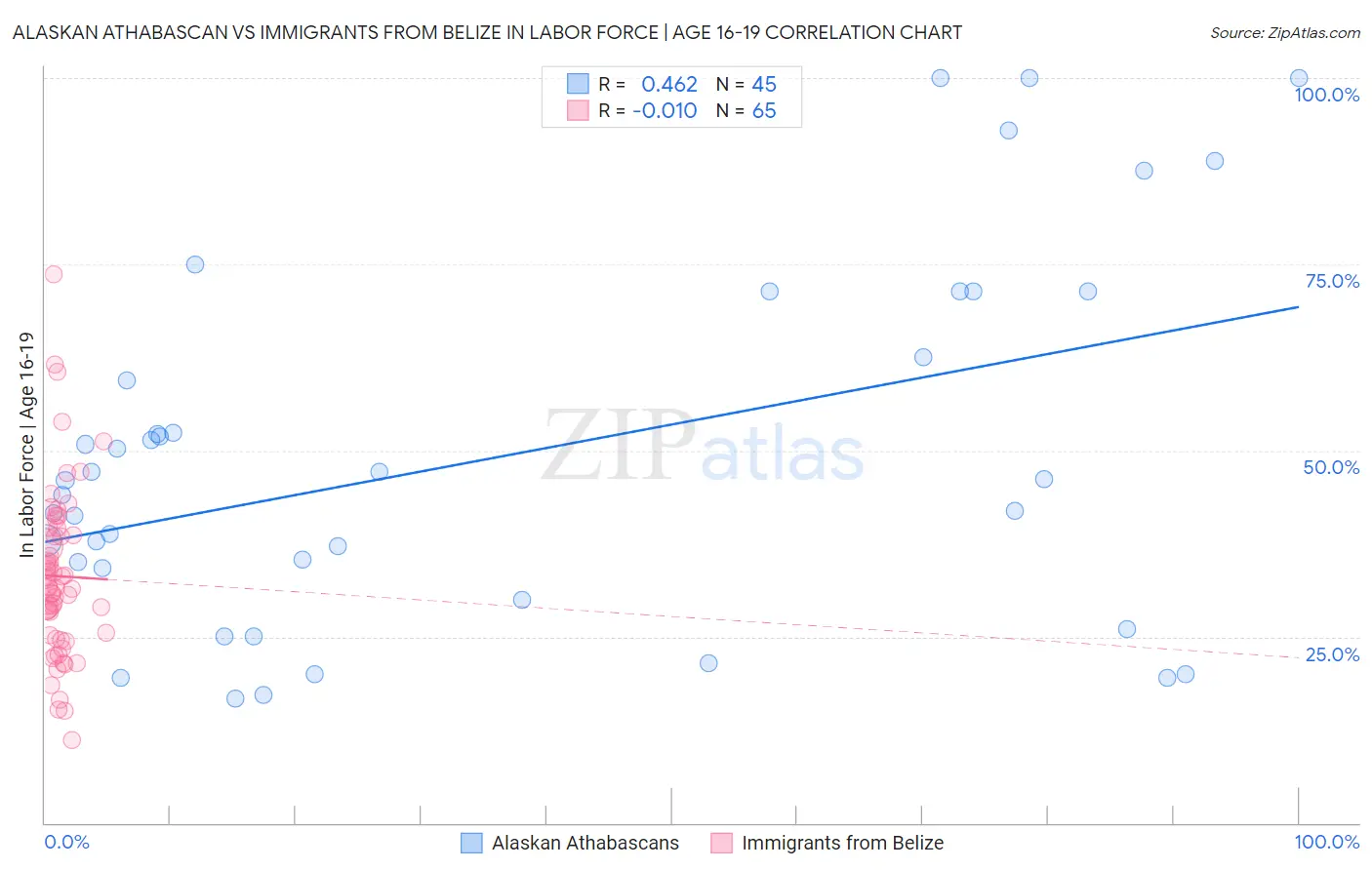 Alaskan Athabascan vs Immigrants from Belize In Labor Force | Age 16-19