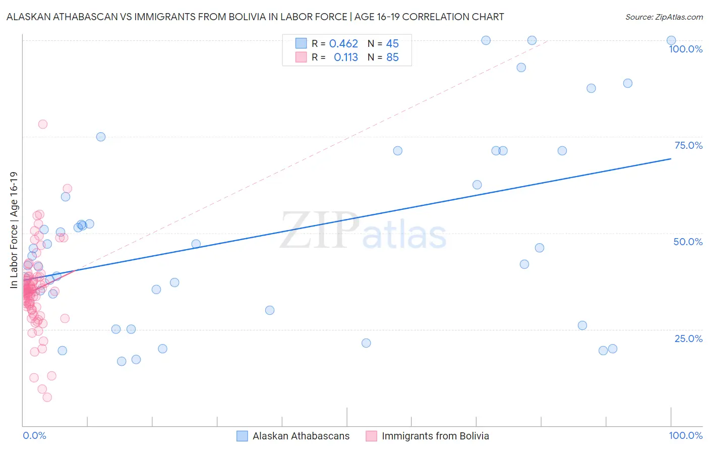 Alaskan Athabascan vs Immigrants from Bolivia In Labor Force | Age 16-19