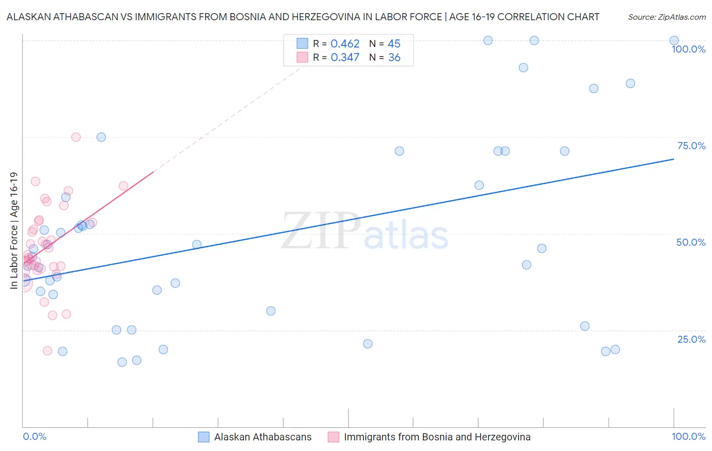 Alaskan Athabascan vs Immigrants from Bosnia and Herzegovina In Labor Force | Age 16-19