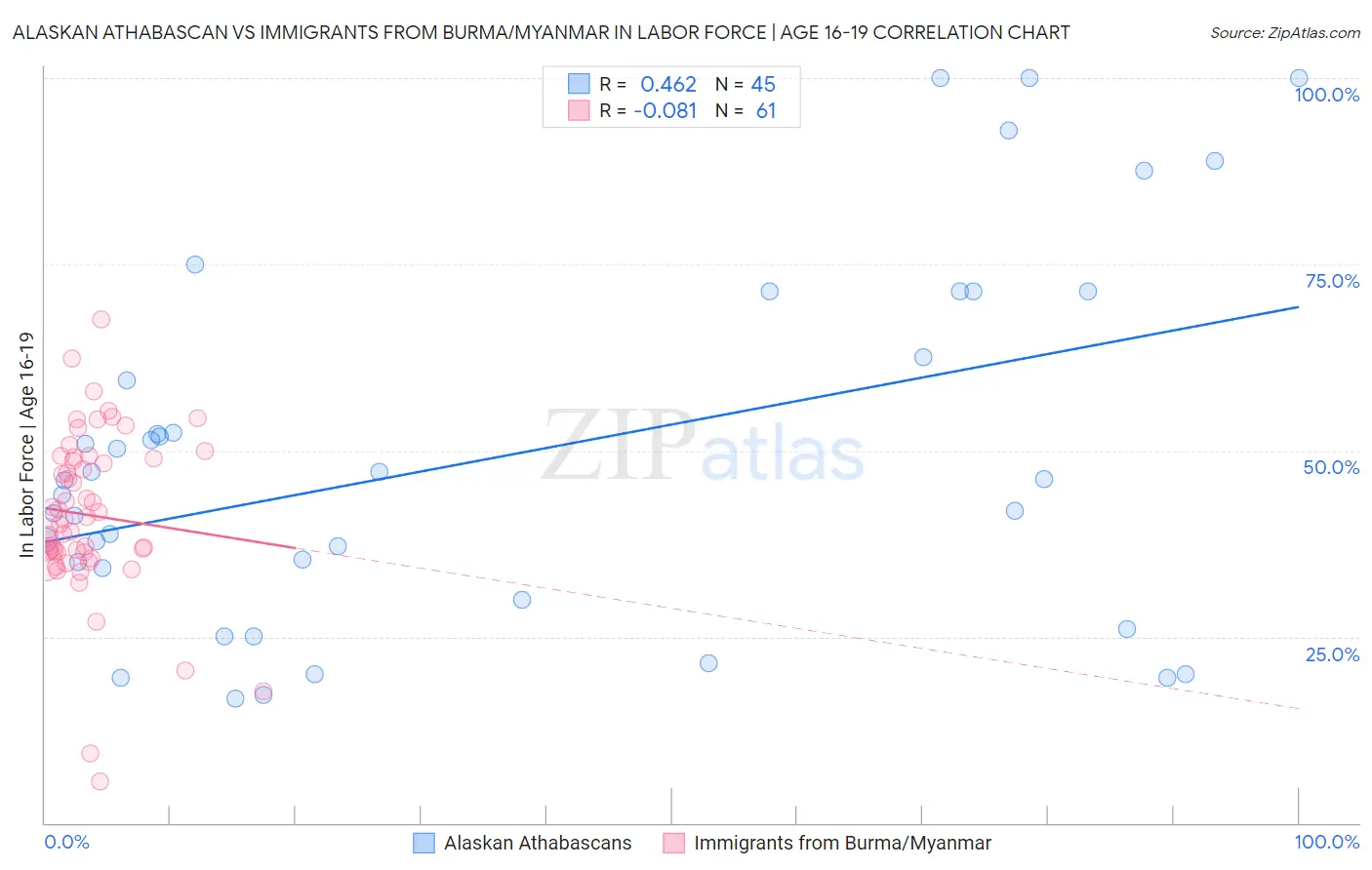 Alaskan Athabascan vs Immigrants from Burma/Myanmar In Labor Force | Age 16-19