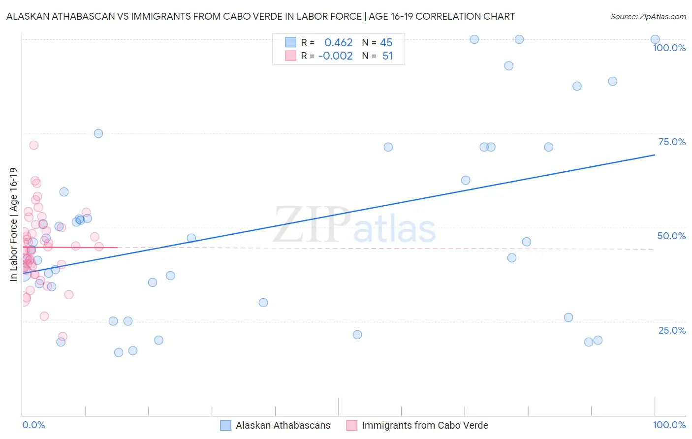 Alaskan Athabascan vs Immigrants from Cabo Verde In Labor Force | Age 16-19
