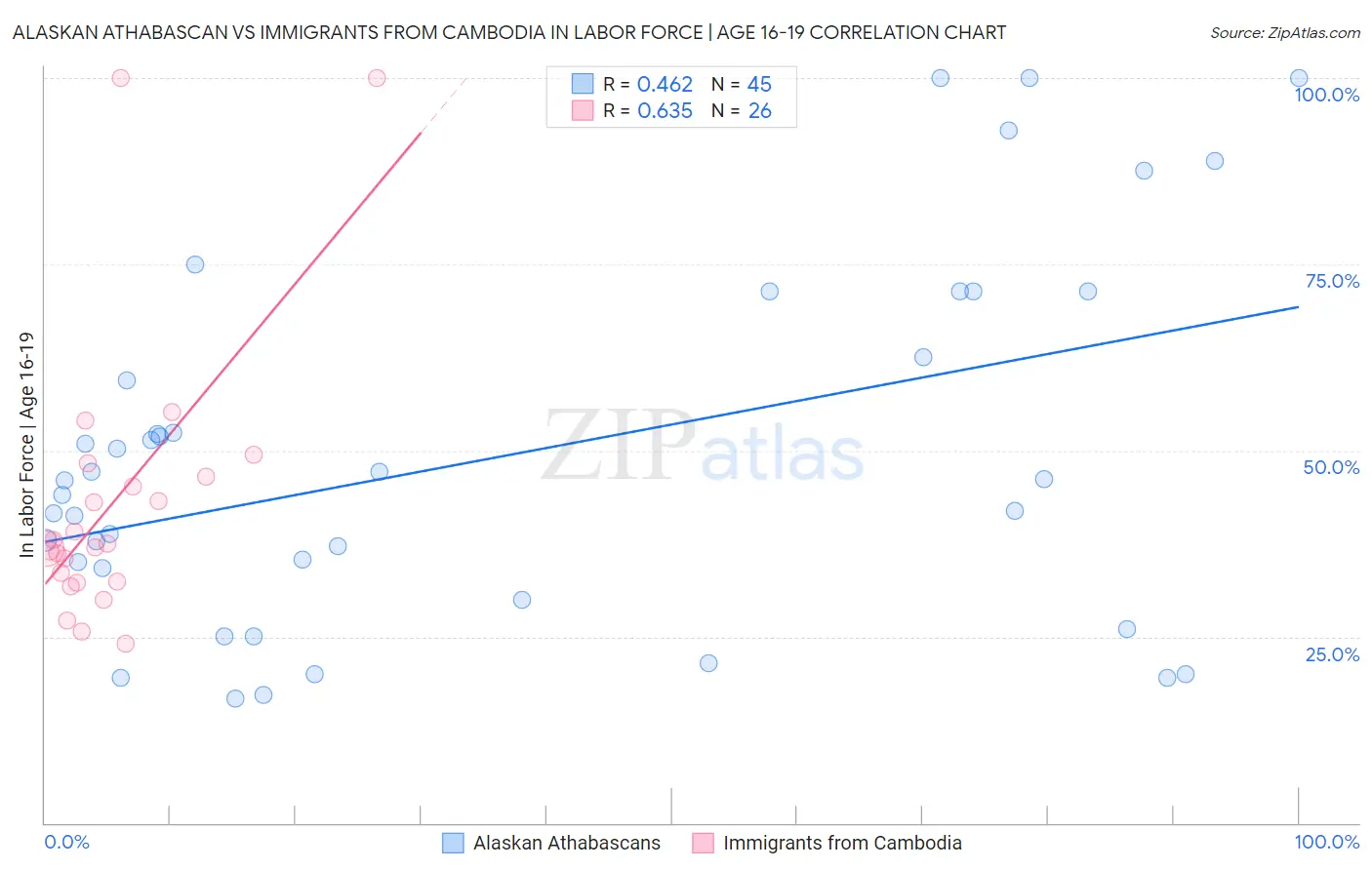 Alaskan Athabascan vs Immigrants from Cambodia In Labor Force | Age 16-19