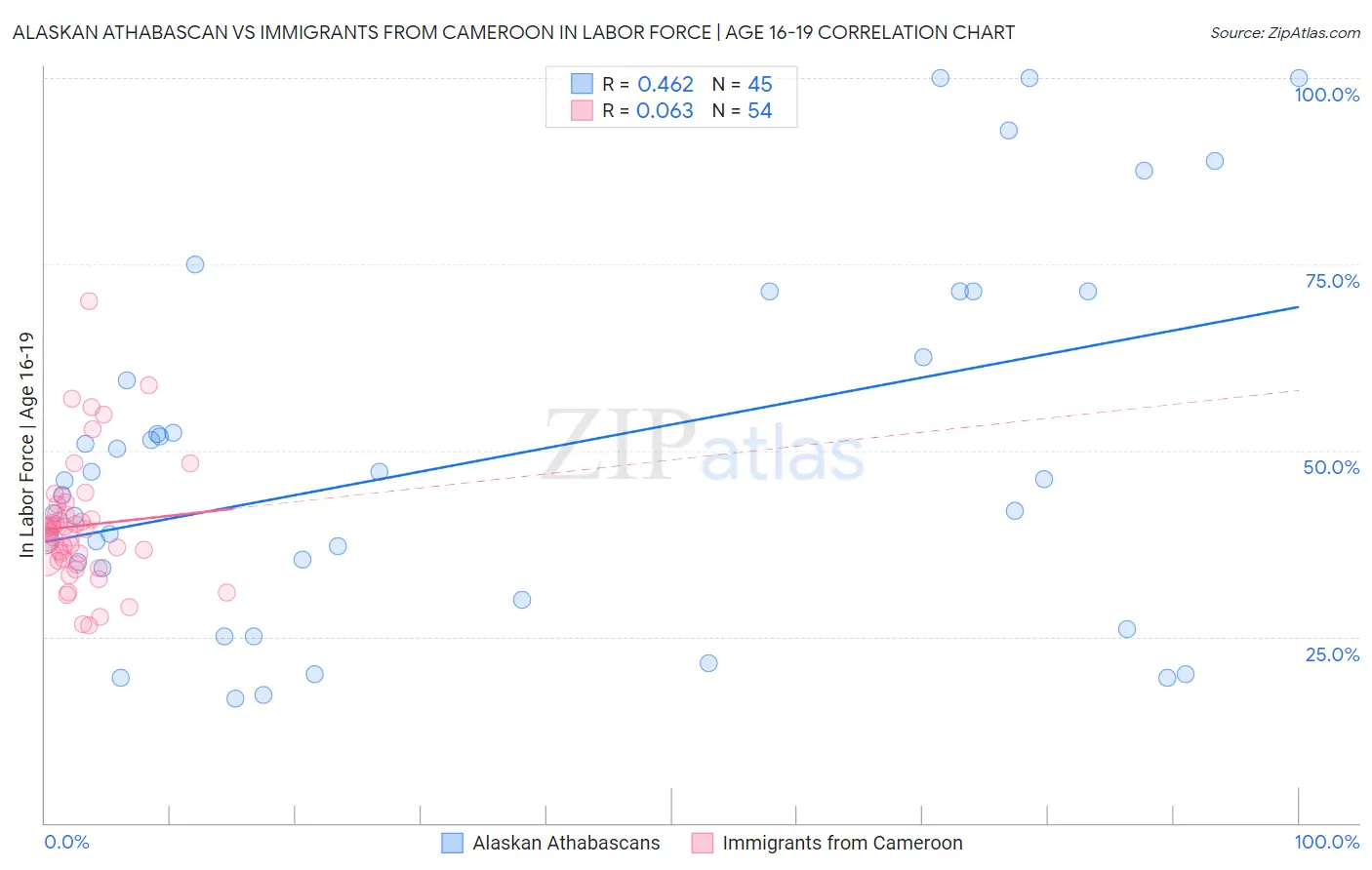 Alaskan Athabascan vs Immigrants from Cameroon In Labor Force | Age 16-19