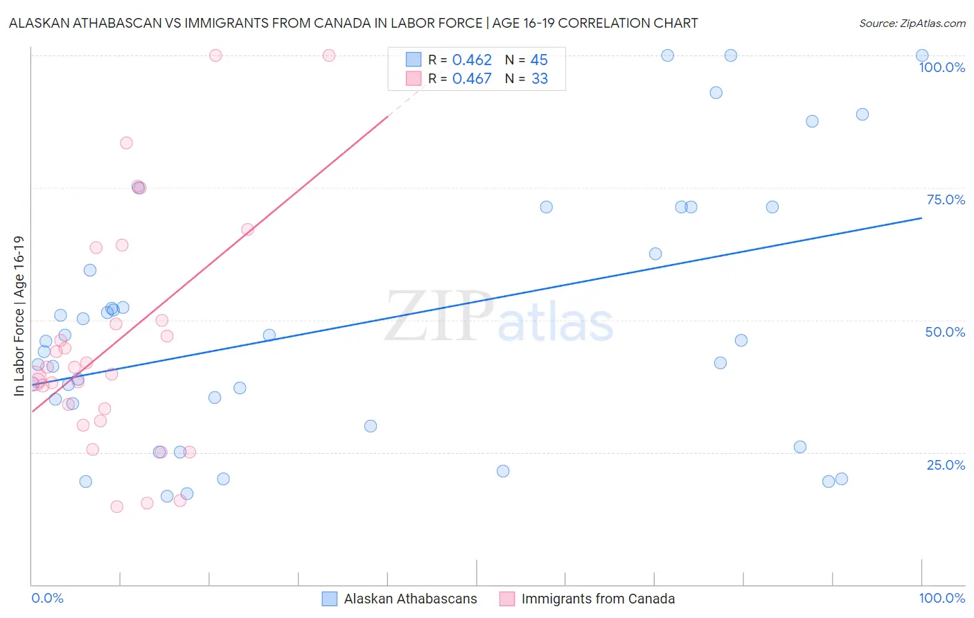 Alaskan Athabascan vs Immigrants from Canada In Labor Force | Age 16-19