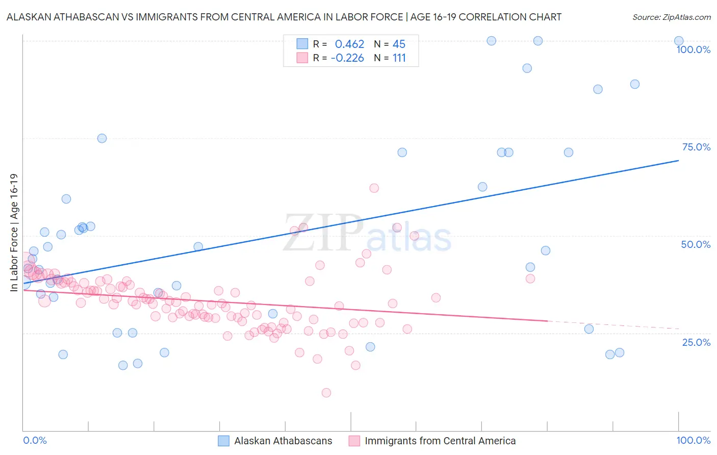 Alaskan Athabascan vs Immigrants from Central America In Labor Force | Age 16-19