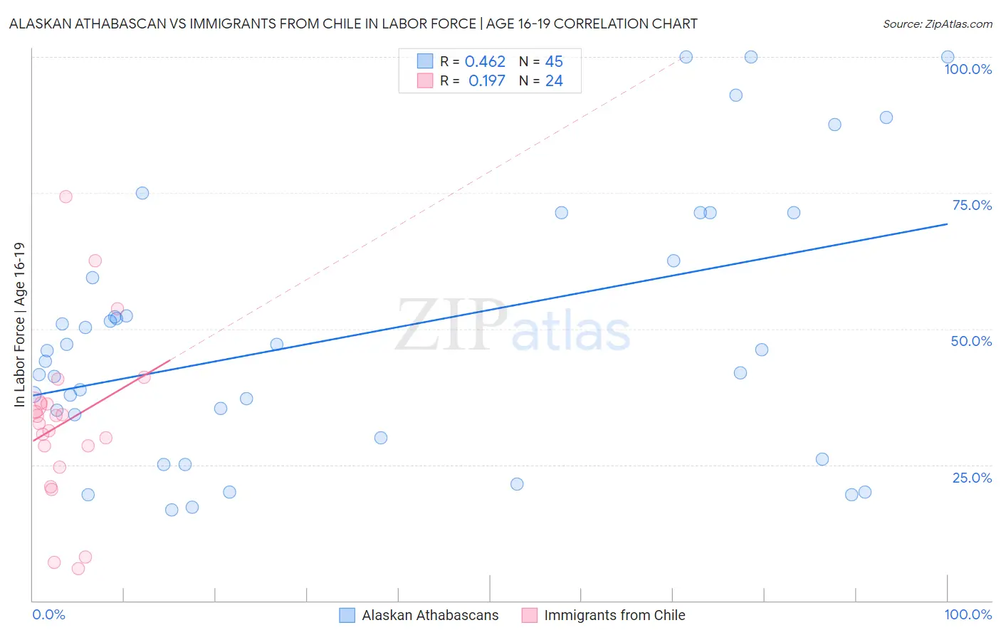 Alaskan Athabascan vs Immigrants from Chile In Labor Force | Age 16-19