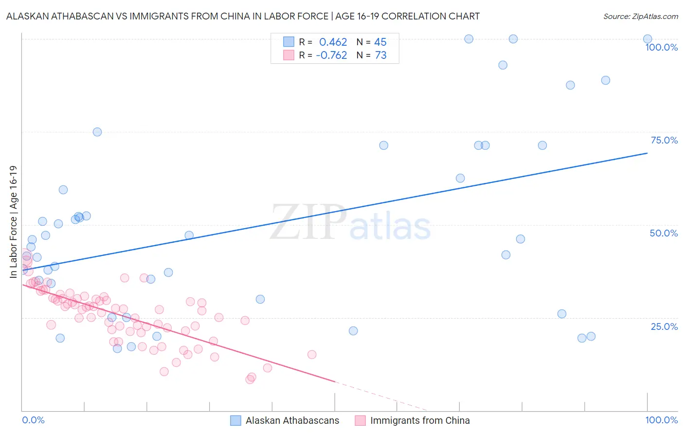 Alaskan Athabascan vs Immigrants from China In Labor Force | Age 16-19