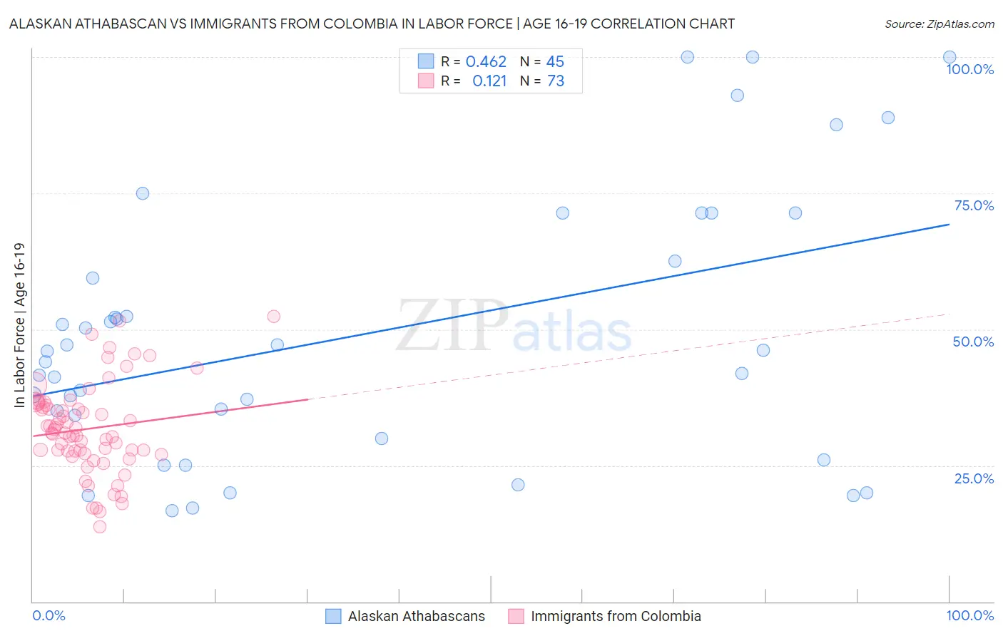 Alaskan Athabascan vs Immigrants from Colombia In Labor Force | Age 16-19
