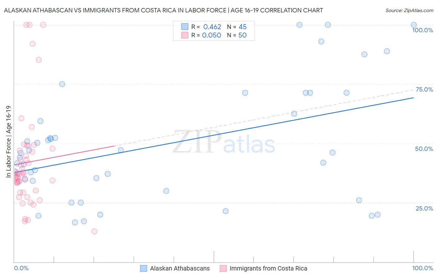 Alaskan Athabascan vs Immigrants from Costa Rica In Labor Force | Age 16-19