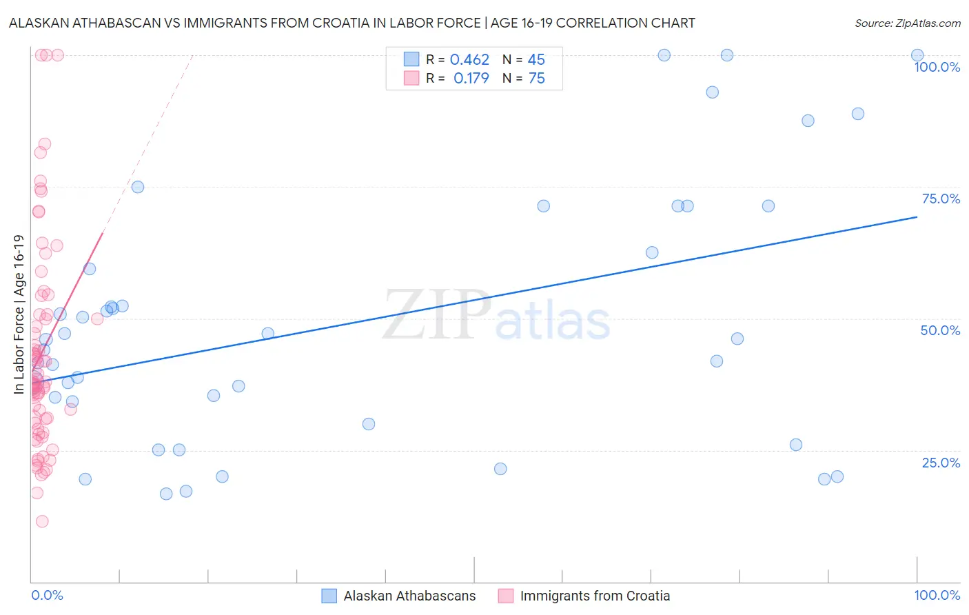 Alaskan Athabascan vs Immigrants from Croatia In Labor Force | Age 16-19