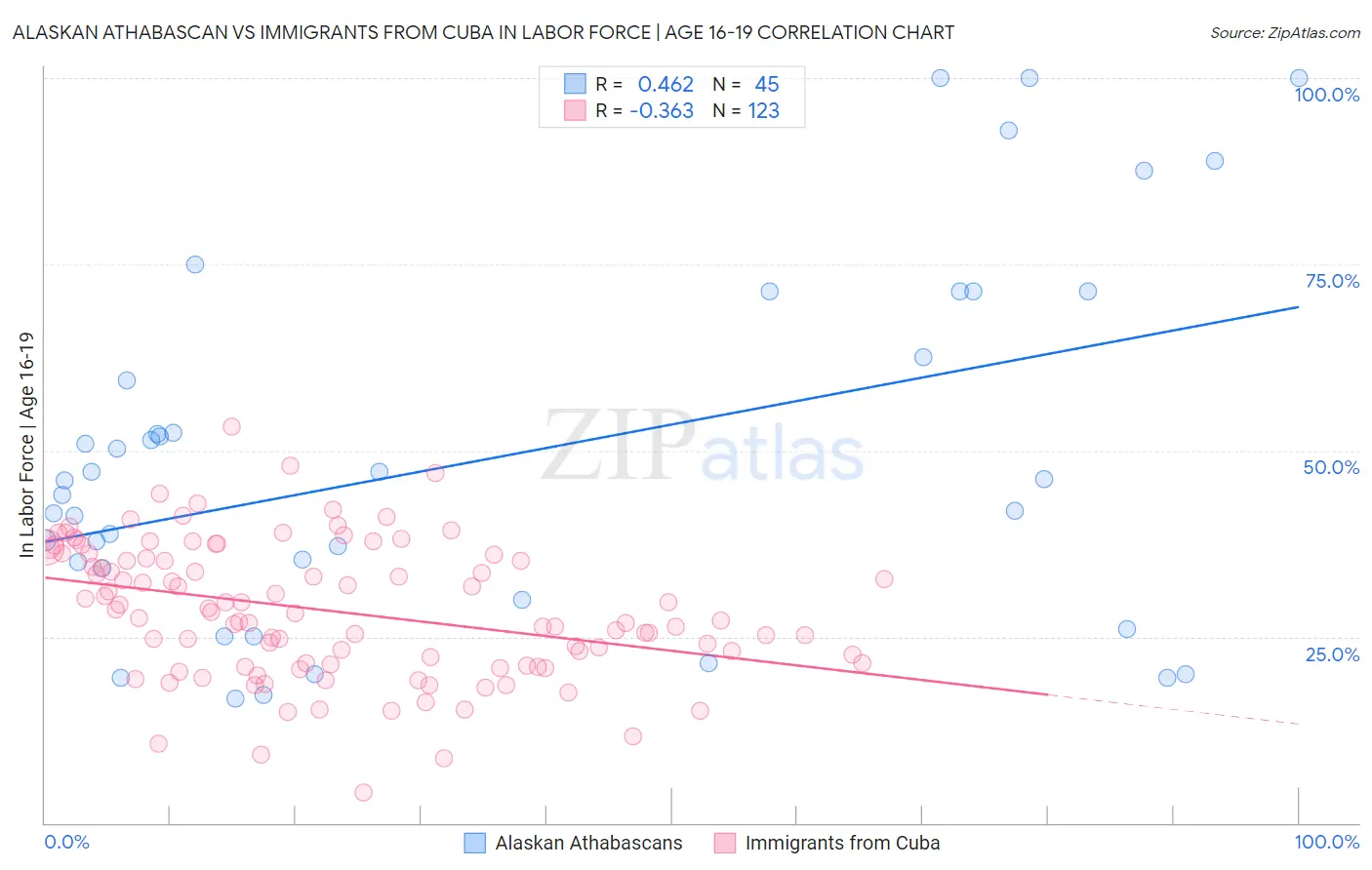 Alaskan Athabascan vs Immigrants from Cuba In Labor Force | Age 16-19