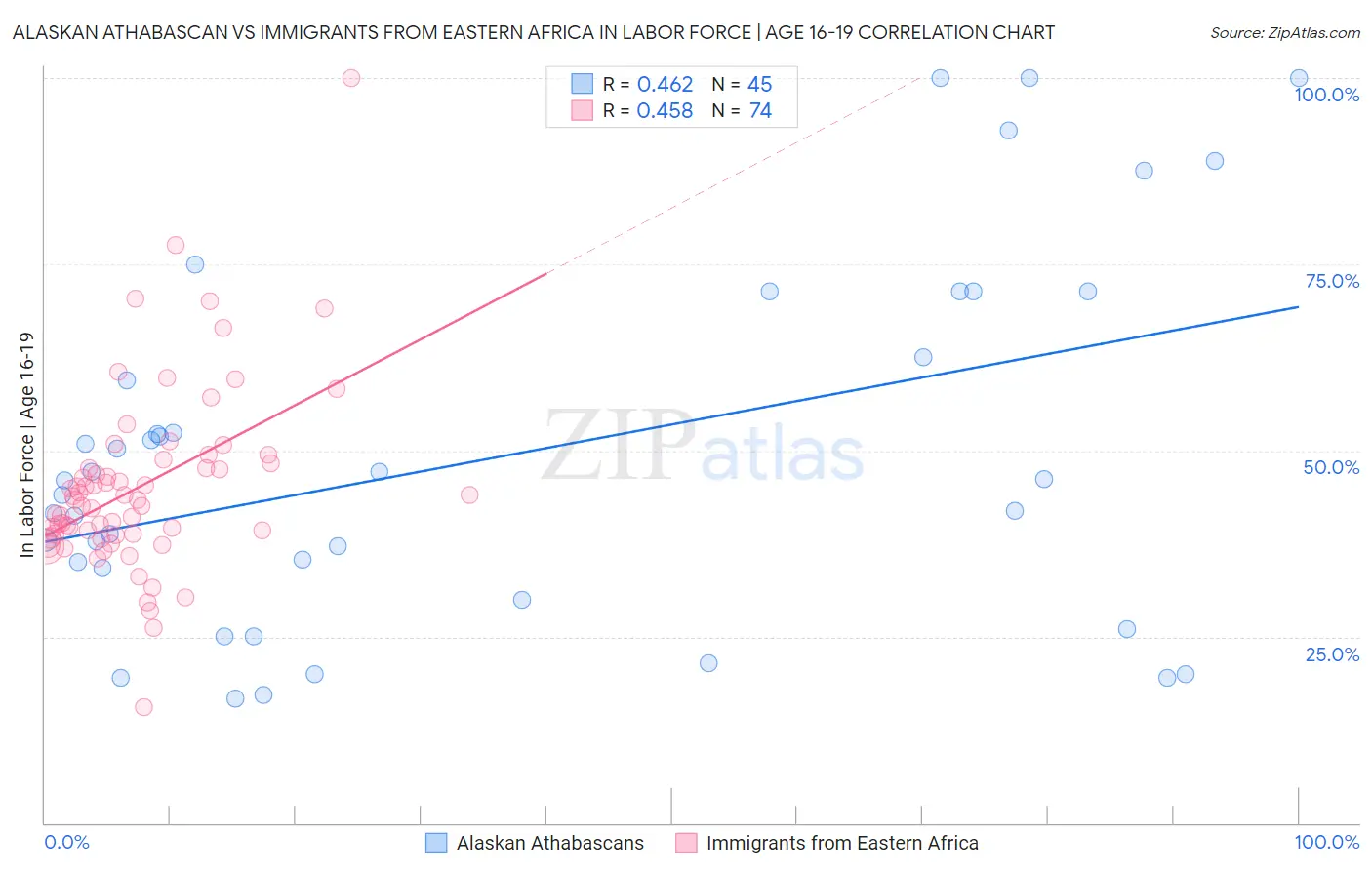 Alaskan Athabascan vs Immigrants from Eastern Africa In Labor Force | Age 16-19