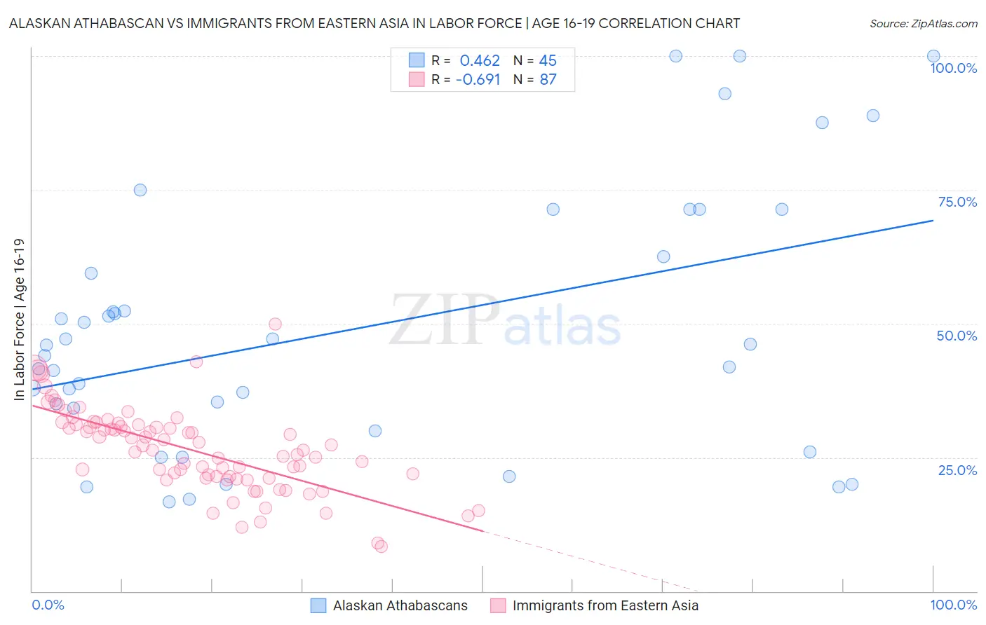 Alaskan Athabascan vs Immigrants from Eastern Asia In Labor Force | Age 16-19