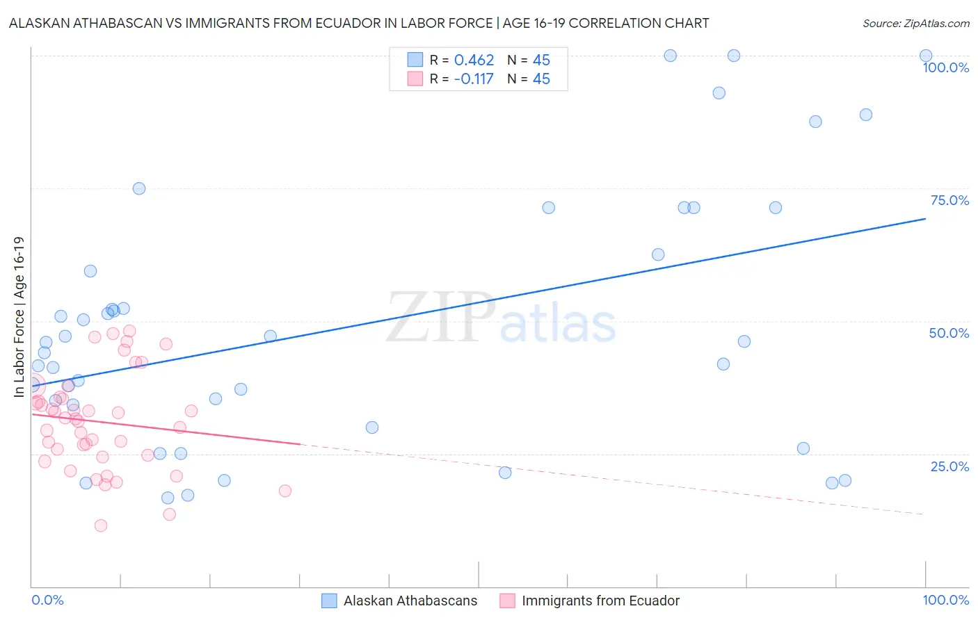 Alaskan Athabascan vs Immigrants from Ecuador In Labor Force | Age 16-19