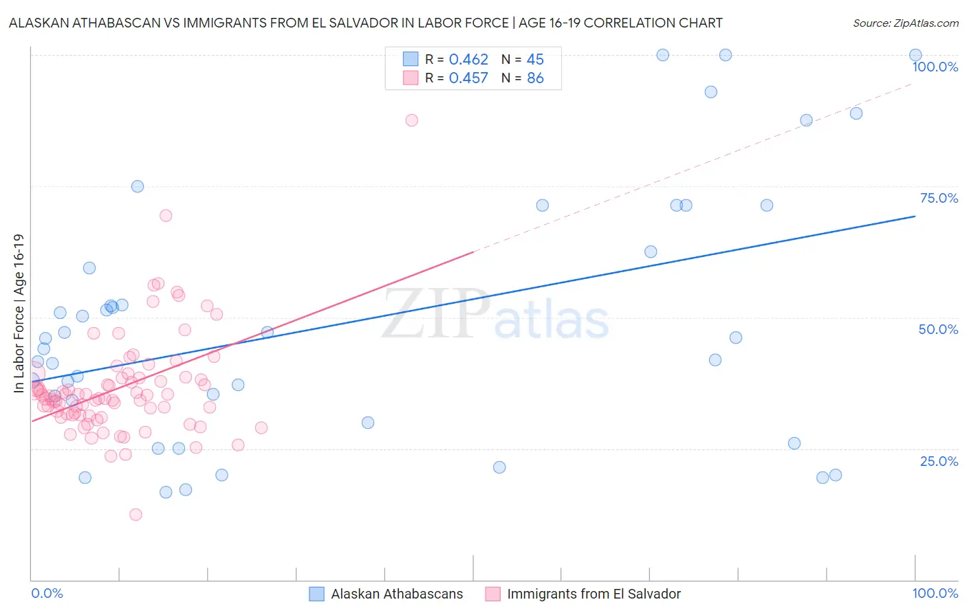 Alaskan Athabascan vs Immigrants from El Salvador In Labor Force | Age 16-19