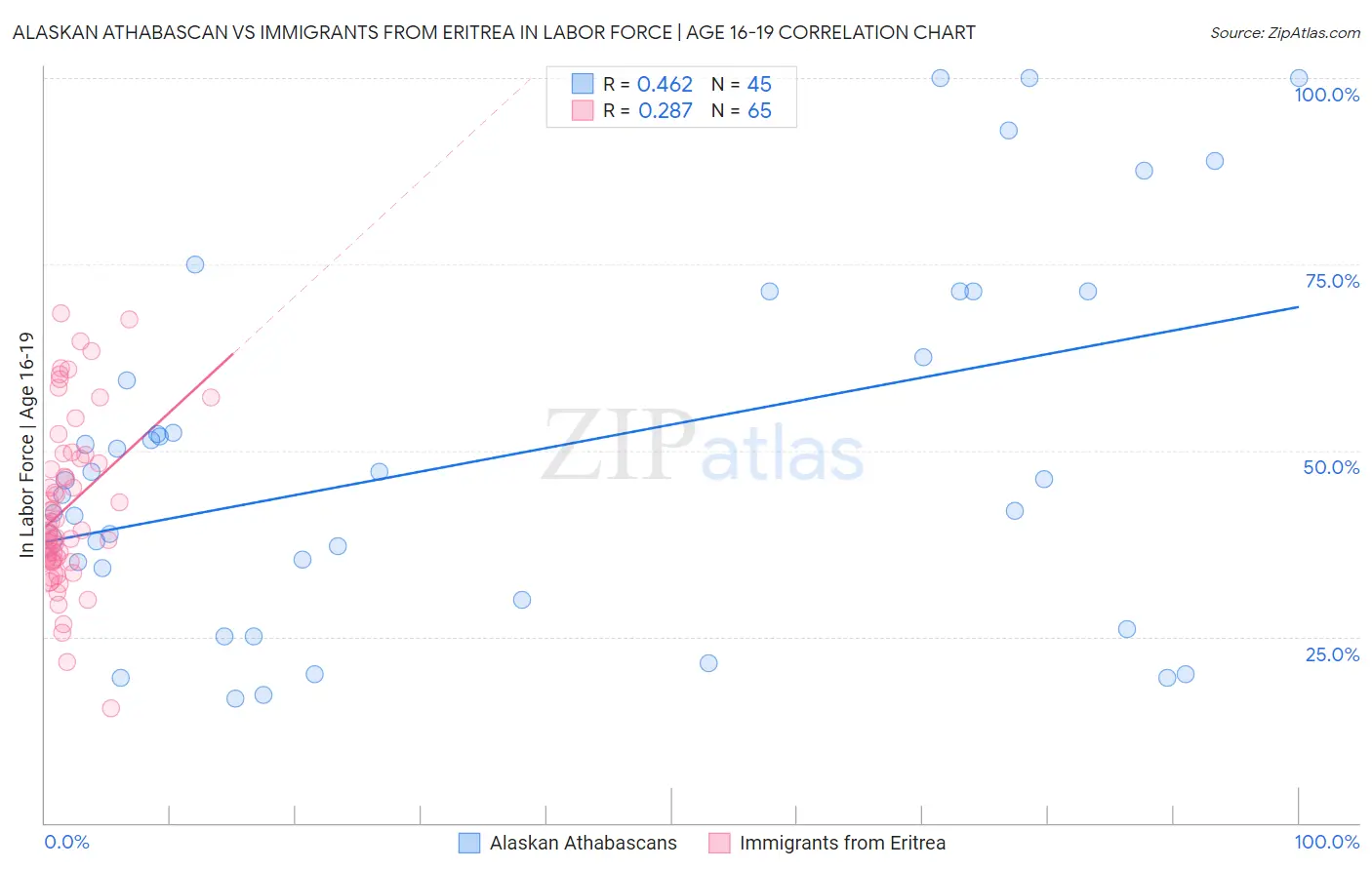 Alaskan Athabascan vs Immigrants from Eritrea In Labor Force | Age 16-19