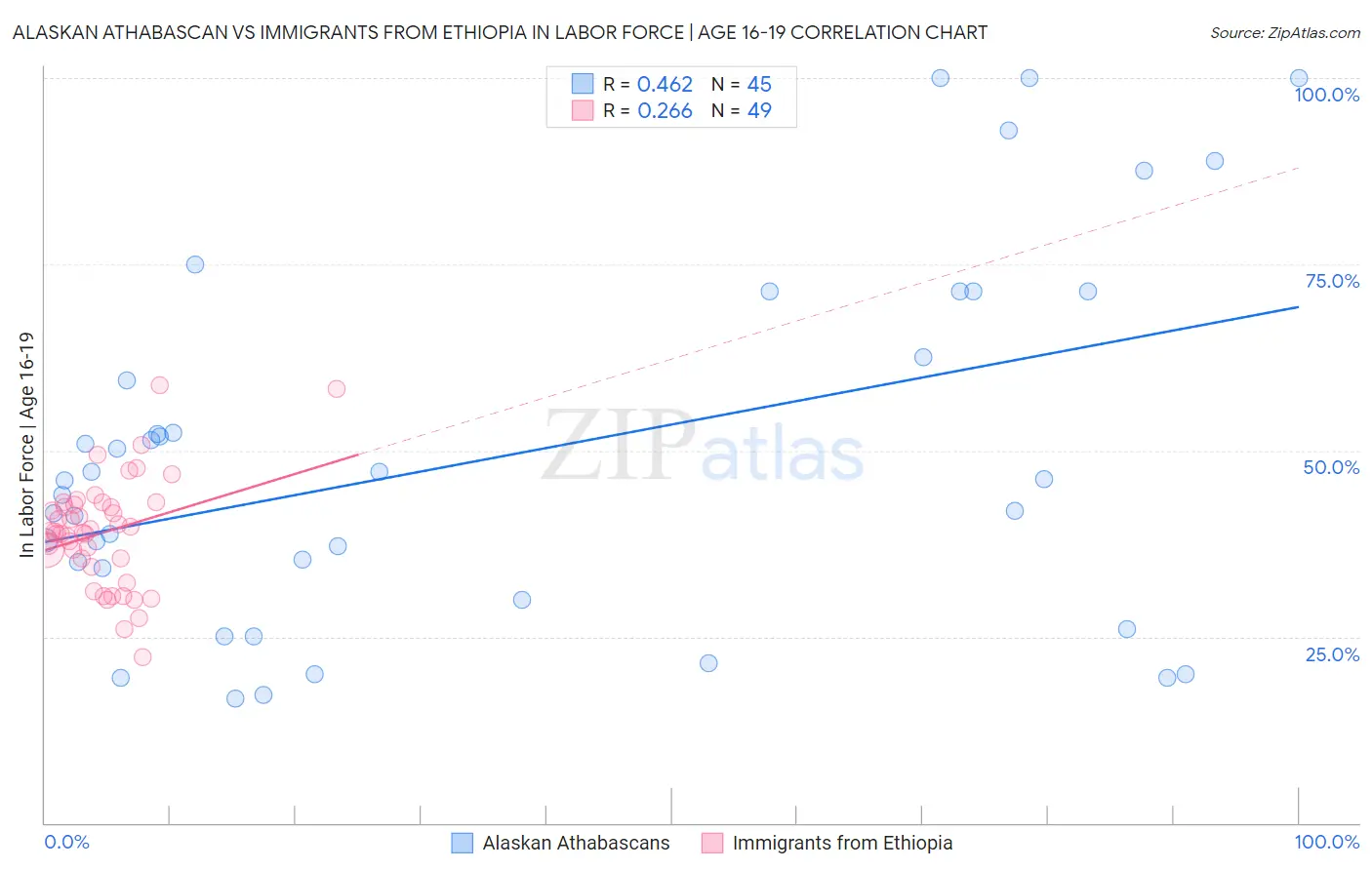 Alaskan Athabascan vs Immigrants from Ethiopia In Labor Force | Age 16-19