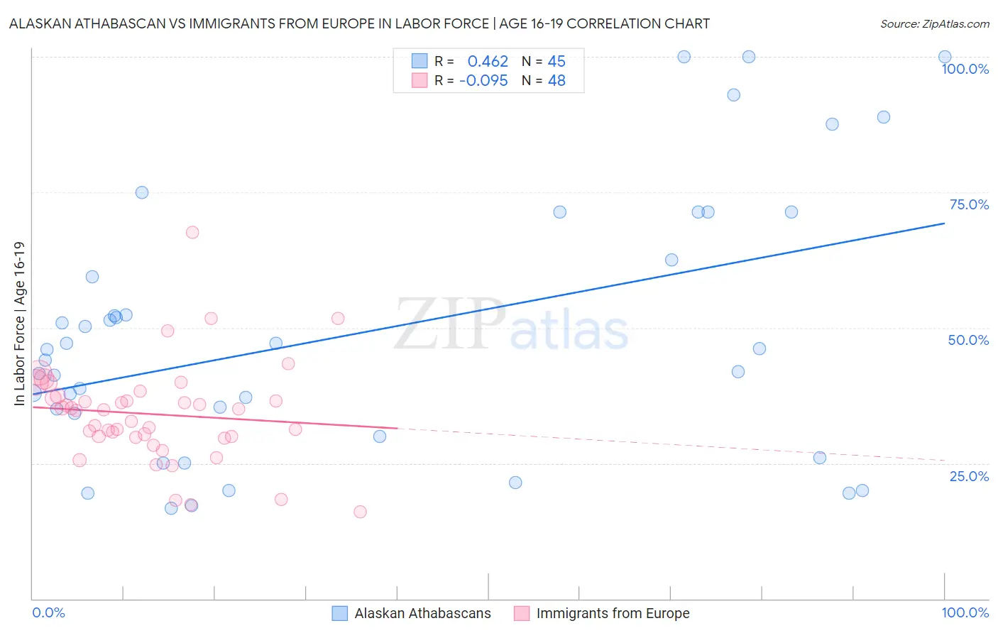 Alaskan Athabascan vs Immigrants from Europe In Labor Force | Age 16-19