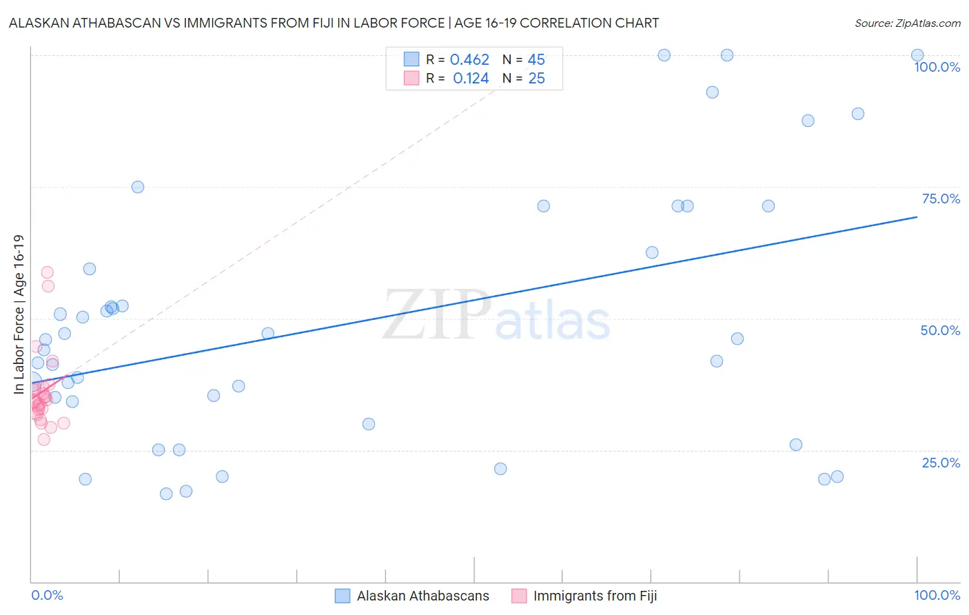 Alaskan Athabascan vs Immigrants from Fiji In Labor Force | Age 16-19