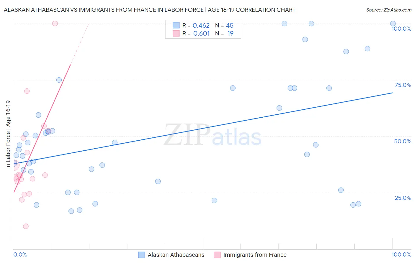 Alaskan Athabascan vs Immigrants from France In Labor Force | Age 16-19