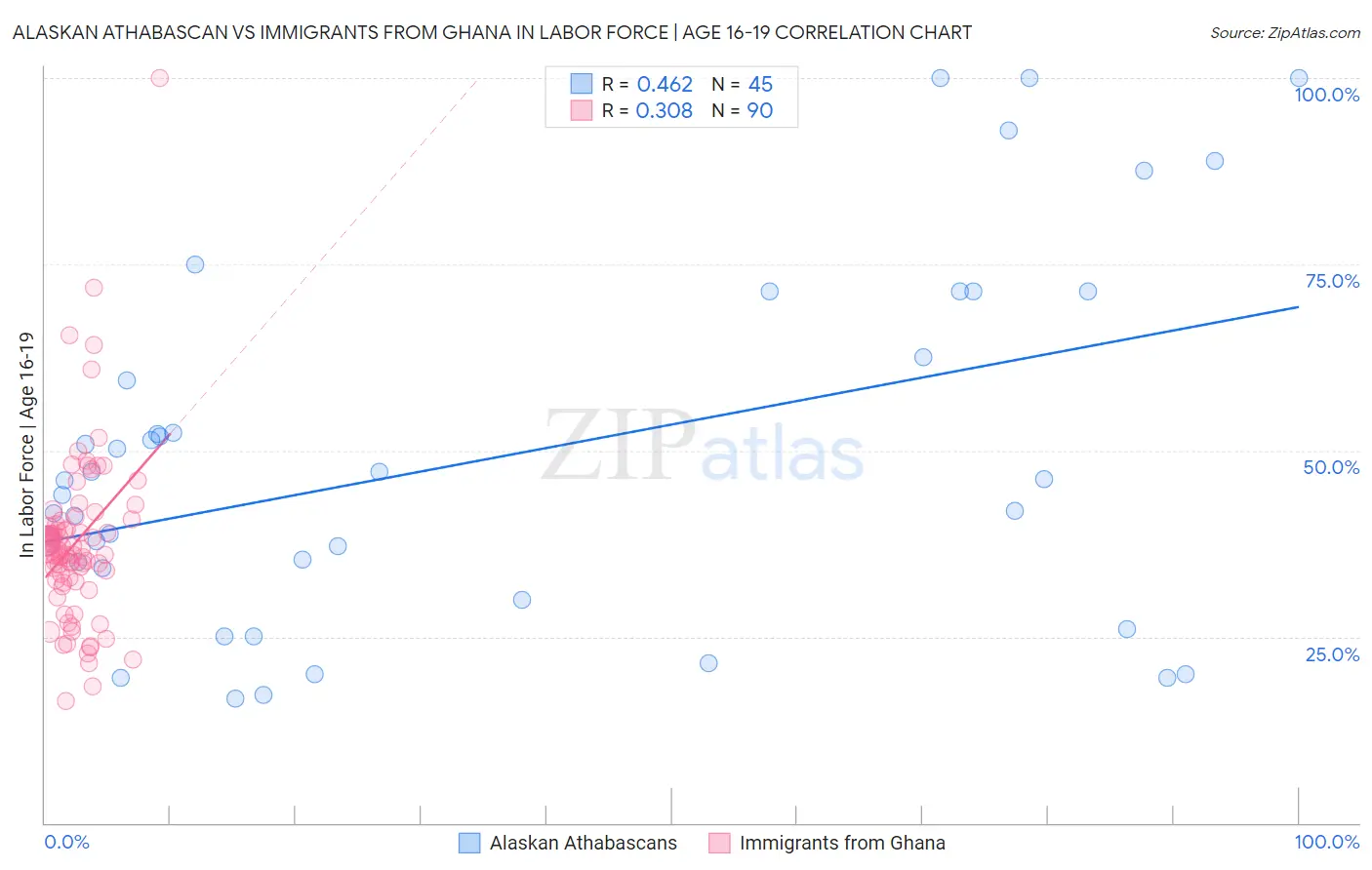Alaskan Athabascan vs Immigrants from Ghana In Labor Force | Age 16-19