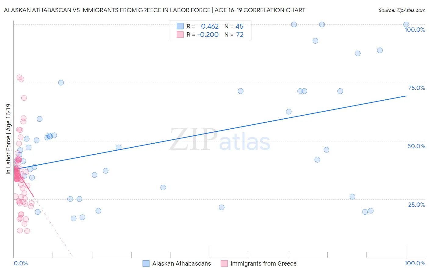 Alaskan Athabascan vs Immigrants from Greece In Labor Force | Age 16-19