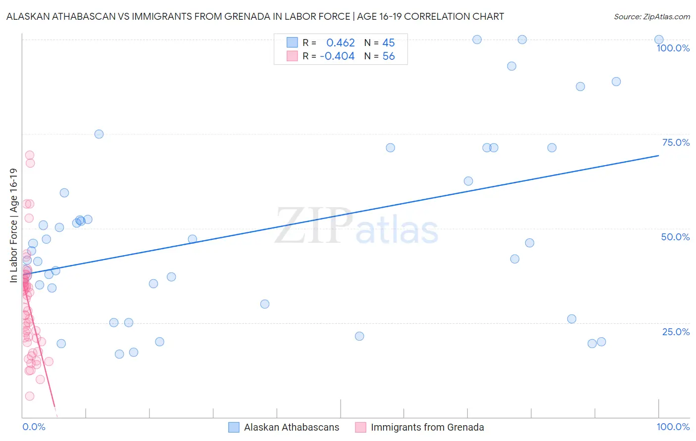 Alaskan Athabascan vs Immigrants from Grenada In Labor Force | Age 16-19