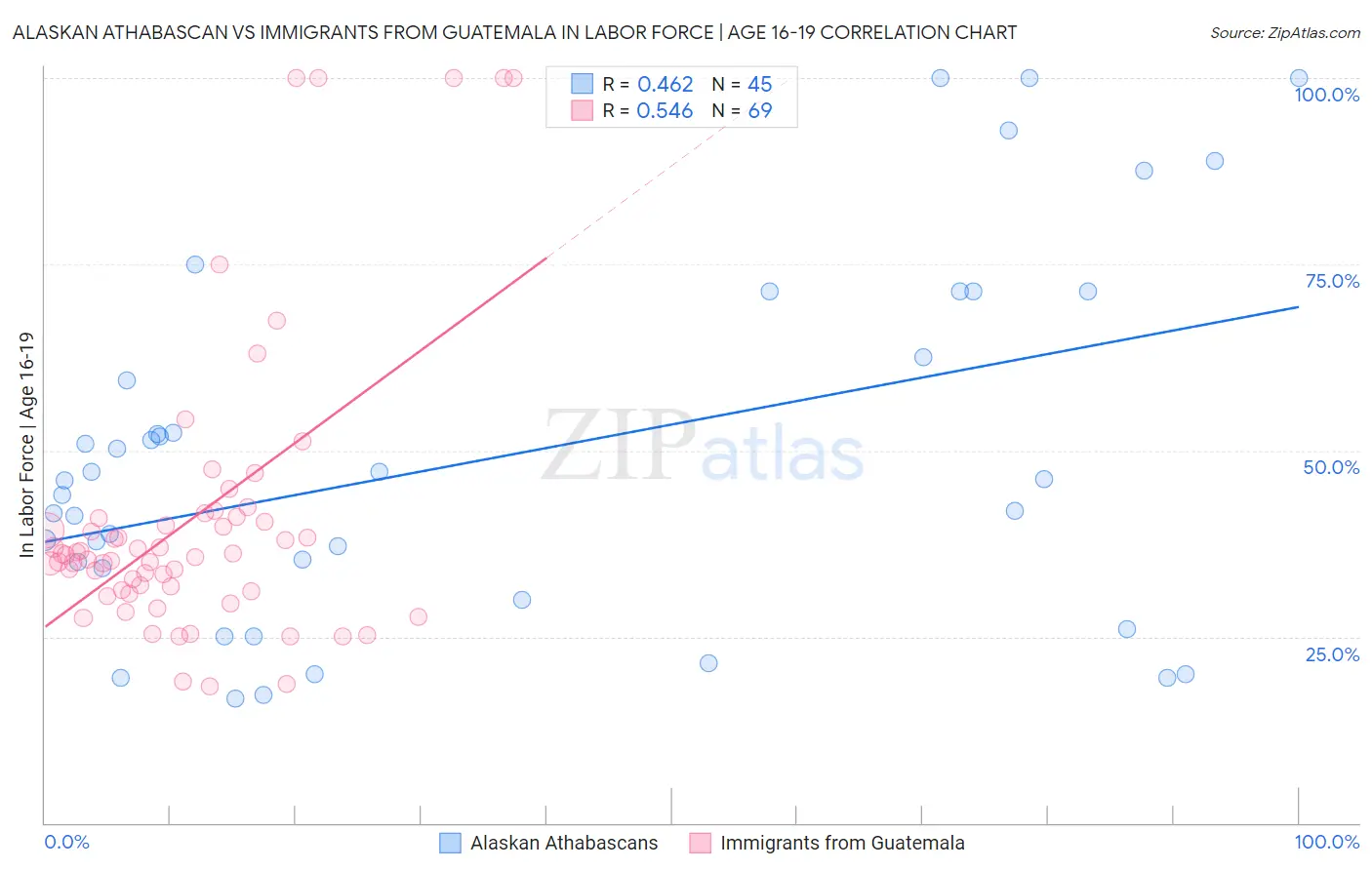 Alaskan Athabascan vs Immigrants from Guatemala In Labor Force | Age 16-19
