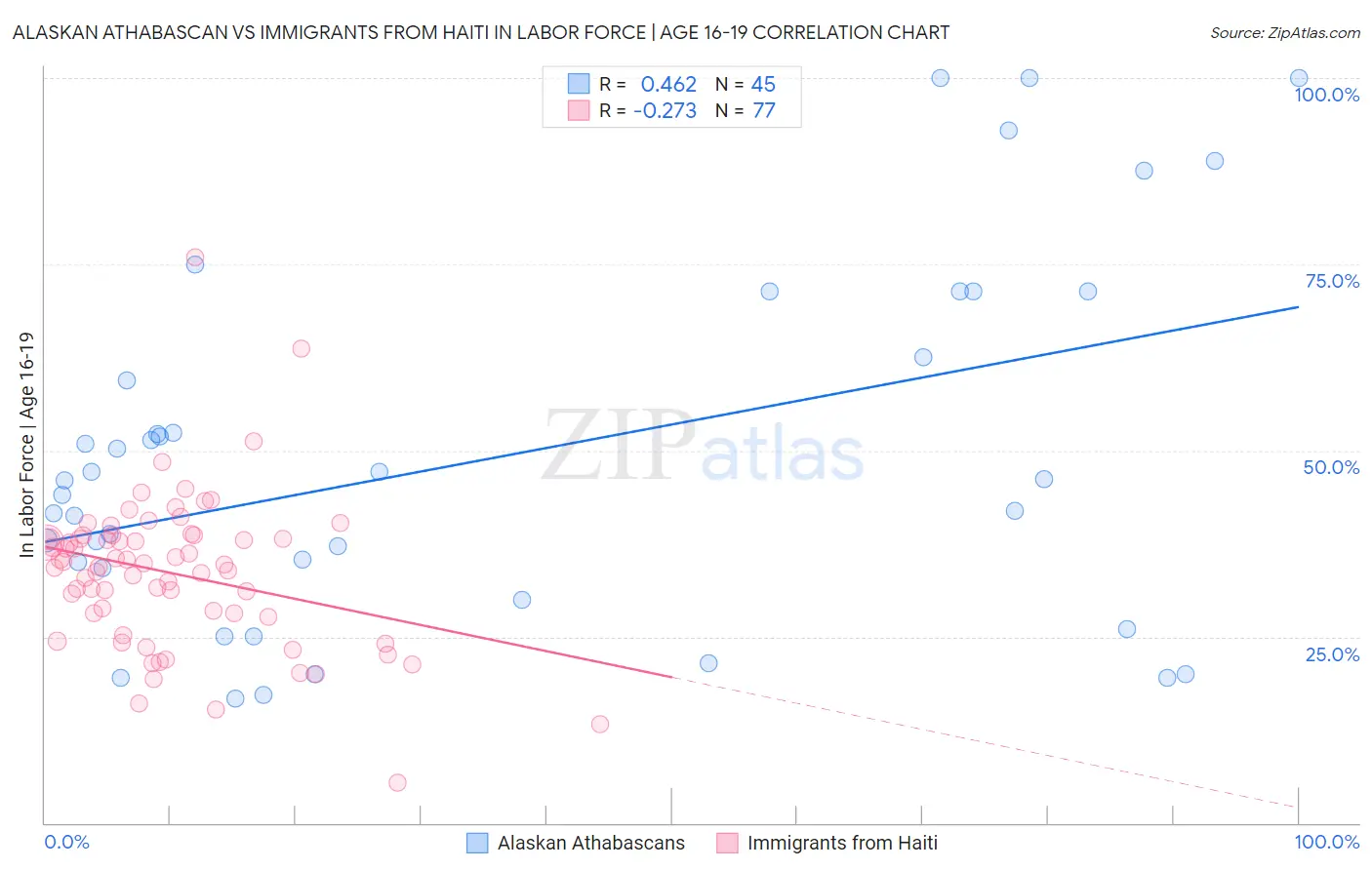 Alaskan Athabascan vs Immigrants from Haiti In Labor Force | Age 16-19