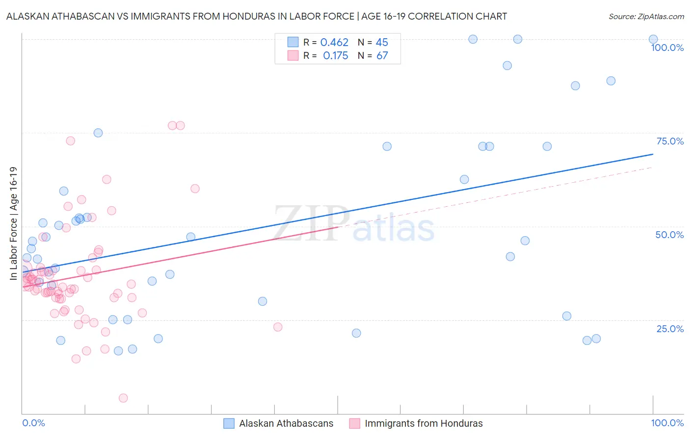 Alaskan Athabascan vs Immigrants from Honduras In Labor Force | Age 16-19
