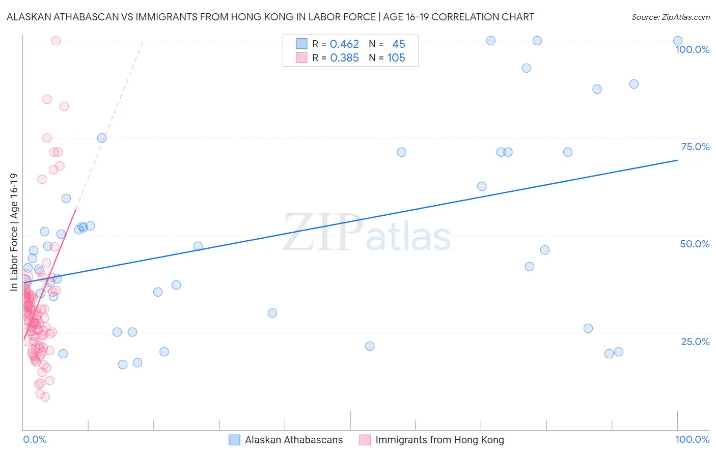 Alaskan Athabascan vs Immigrants from Hong Kong In Labor Force | Age 16-19