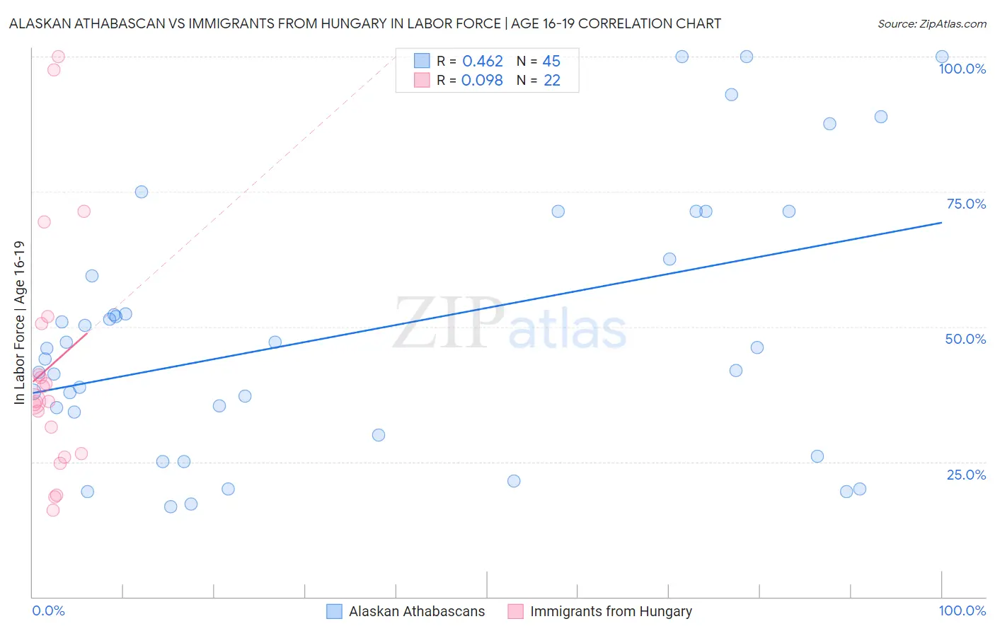 Alaskan Athabascan vs Immigrants from Hungary In Labor Force | Age 16-19
