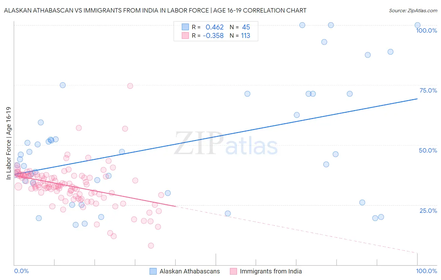 Alaskan Athabascan vs Immigrants from India In Labor Force | Age 16-19